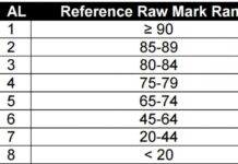 Grading System and Interpretation of PSLE AL Scores PSLE AL score